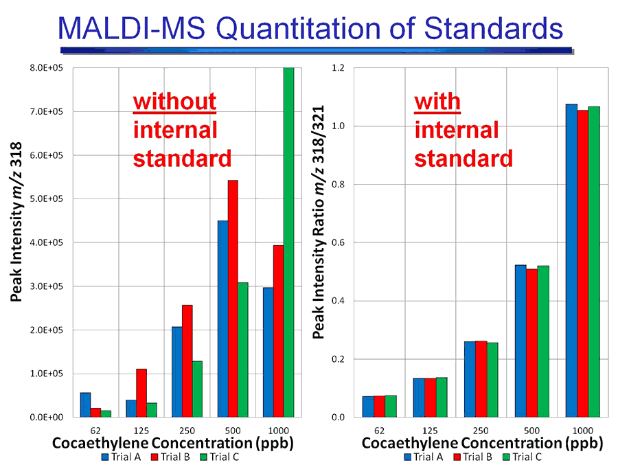 Use of Internal Standards